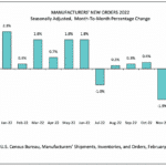 U.S. Factory Orders Bounce Back in December