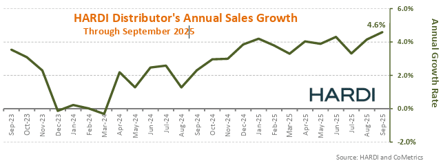 Hard Sales growth Sept
