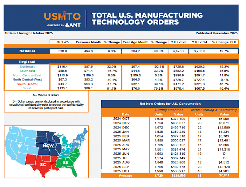 USMTO Oct