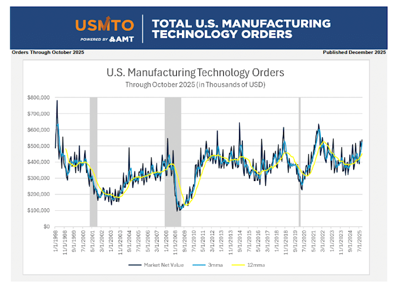 USMTO October trends