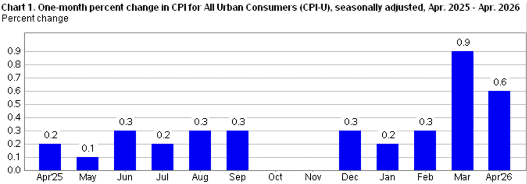 April U.S. Consumer Inflation was Highest in 3 Years Alongside Modest ...