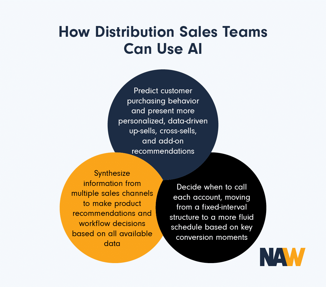 Infographic showing how distribution sales representatives can use AI, as explained in the text below.