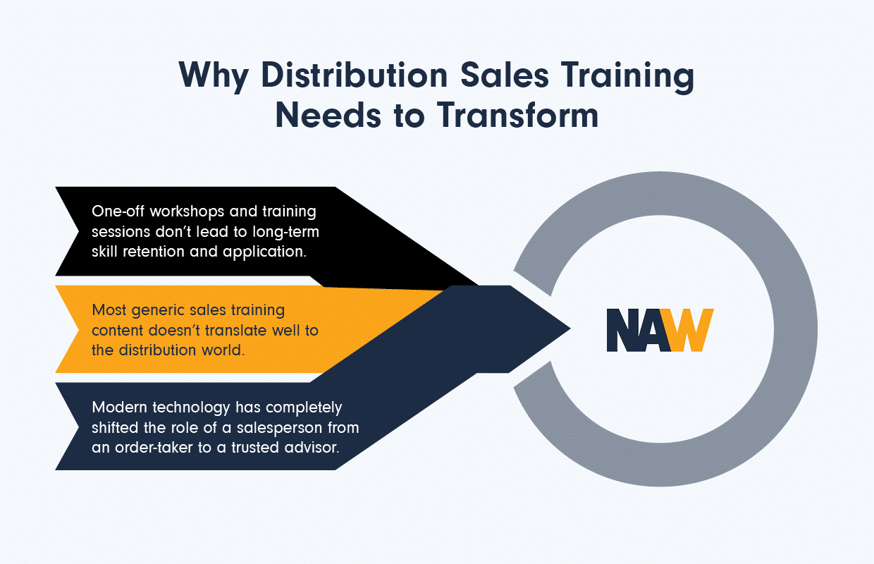 Infographic showing why distribution sales training needs to transform, as explained in the text below.