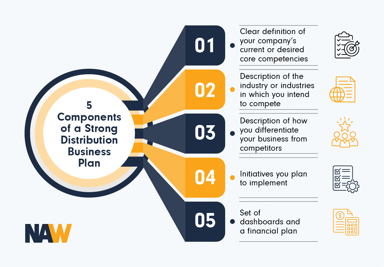 Infographic showing the components of a strong distribution business plan, as explained in the text below.