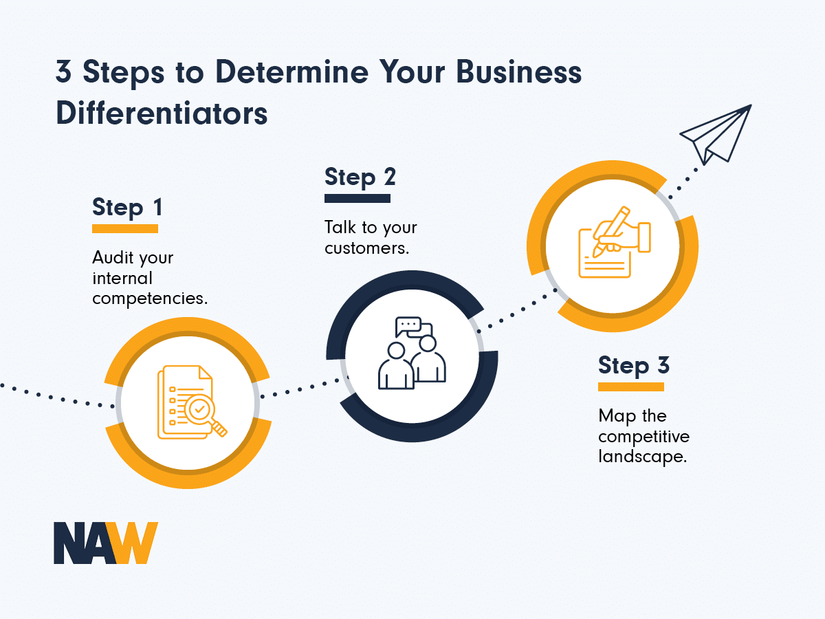 Infographic showing the steps to differentiate your business from your competitors, as explained in the text below.