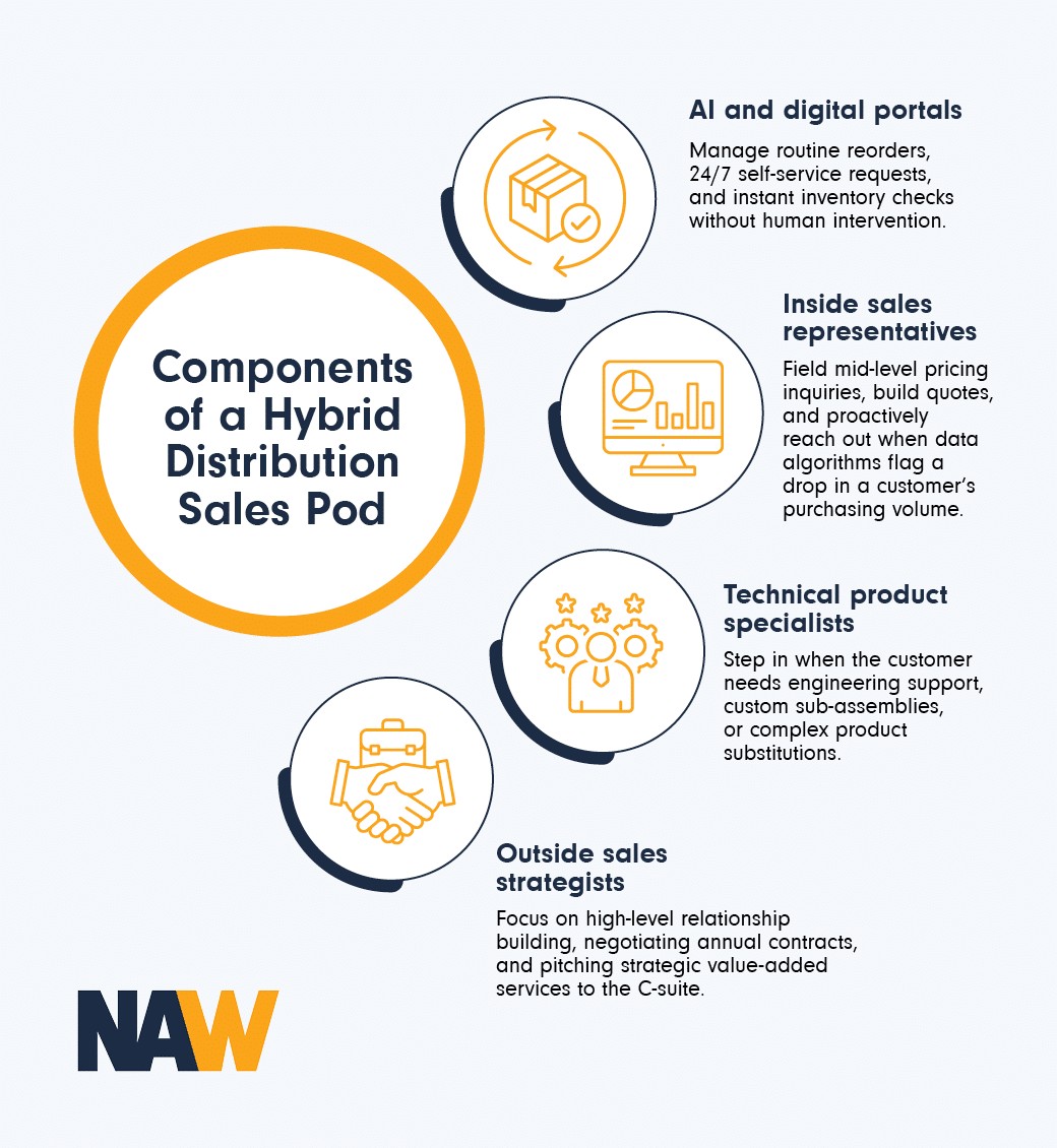 Infographic showing the components of hybrid distribution sales pods, as explained in the text below.