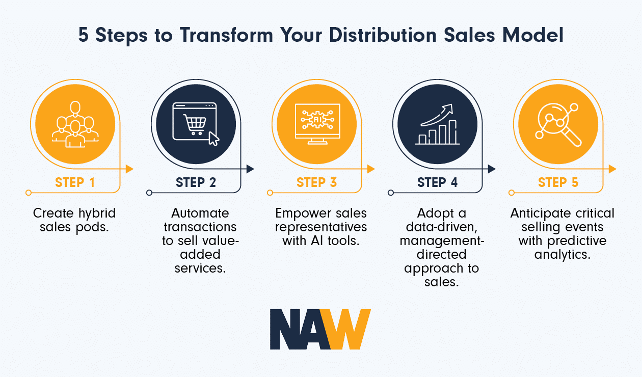 Infographic showing the steps to transform your distribution sales model, as explained in the text below.