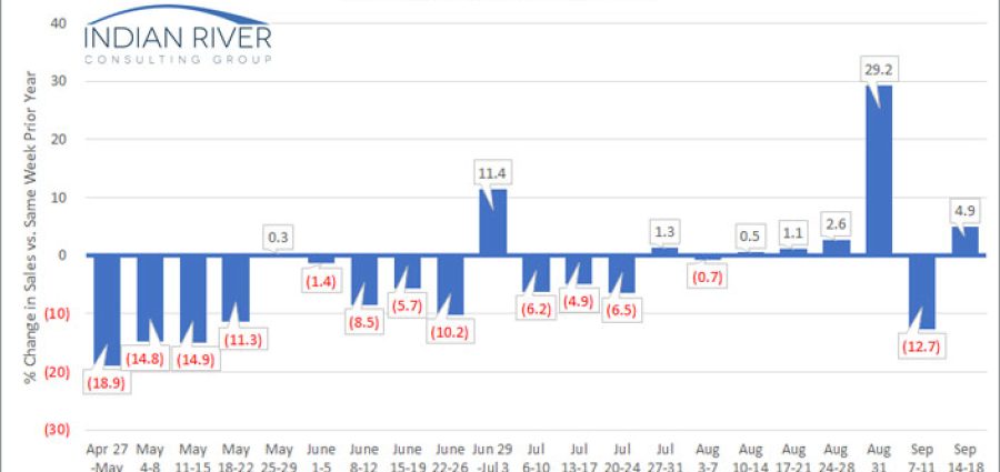 IRCG-Pandemic-Revenue-Index-September-14-18-2020